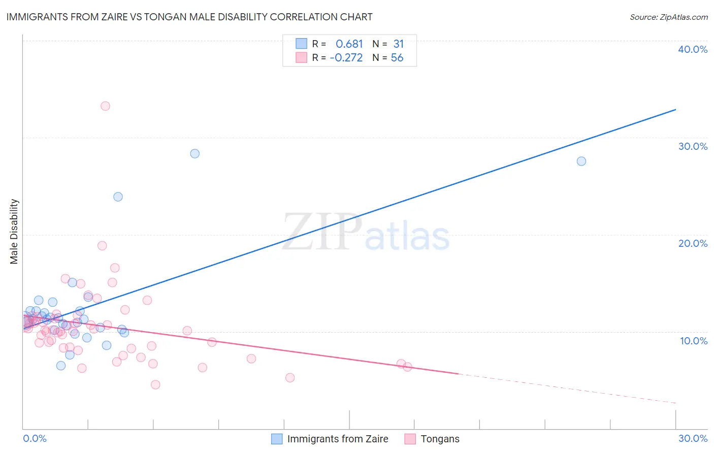 Immigrants from Zaire vs Tongan Male Disability