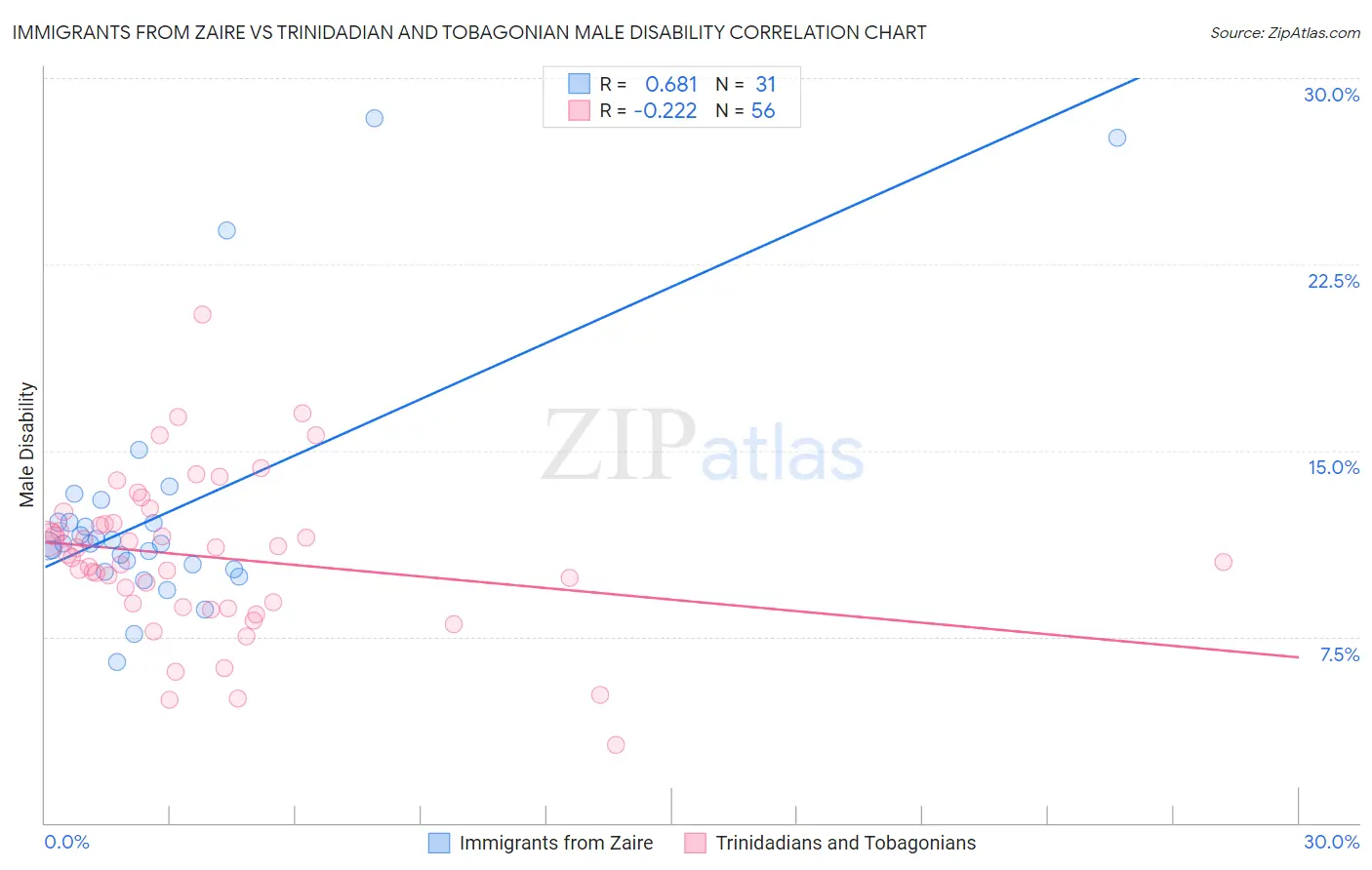 Immigrants from Zaire vs Trinidadian and Tobagonian Male Disability