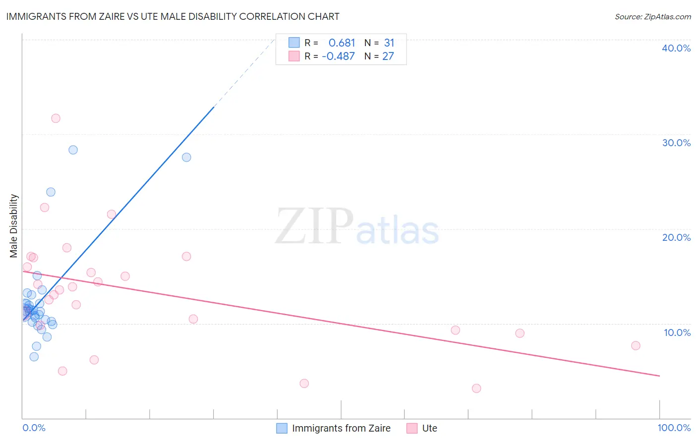 Immigrants from Zaire vs Ute Male Disability