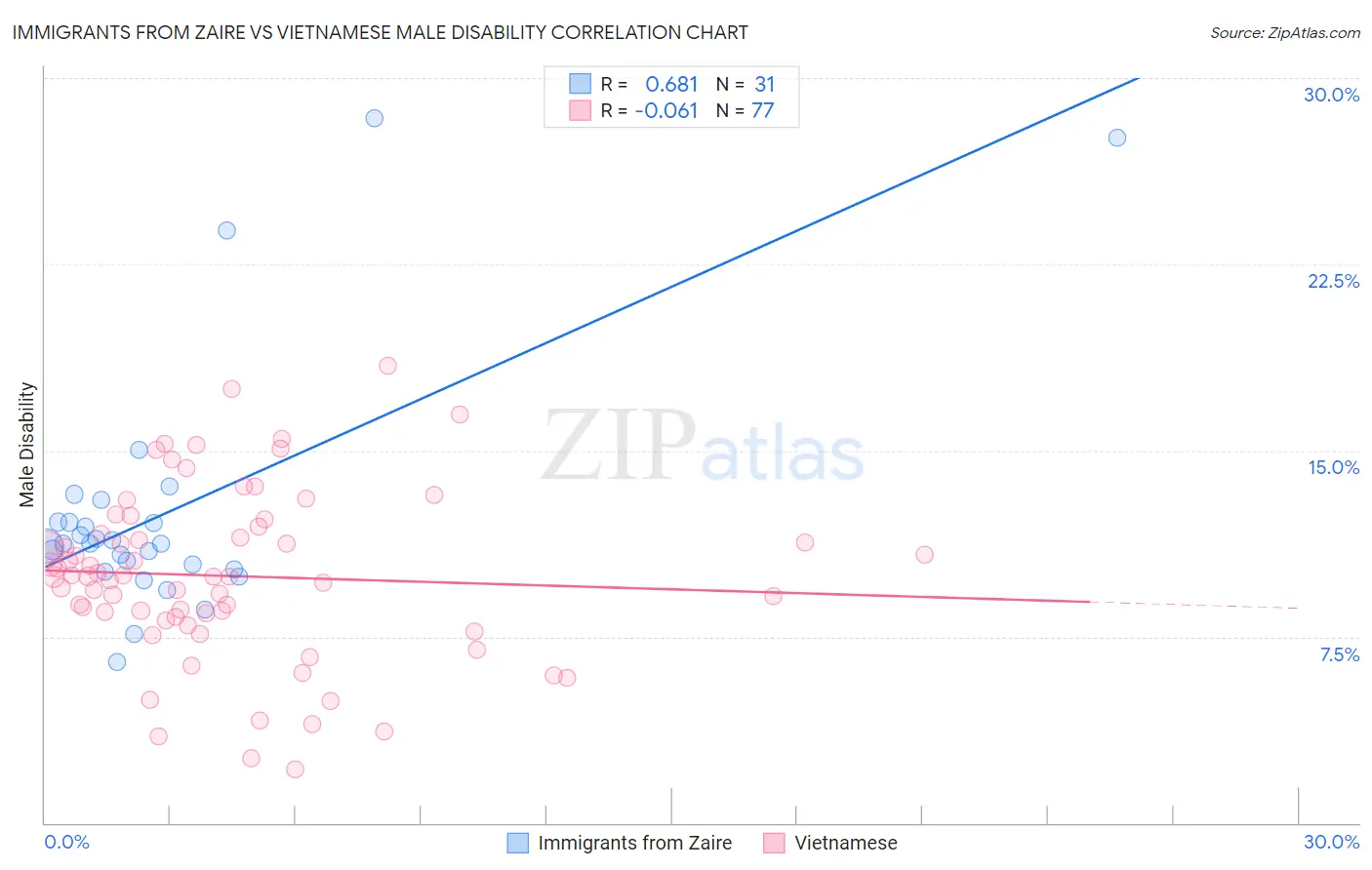 Immigrants from Zaire vs Vietnamese Male Disability