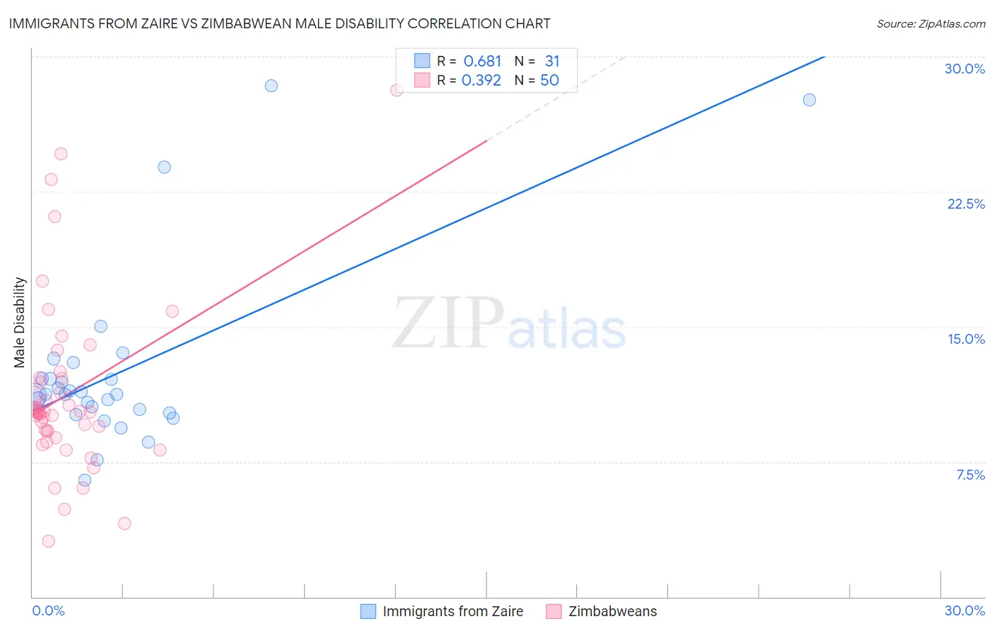 Immigrants from Zaire vs Zimbabwean Male Disability