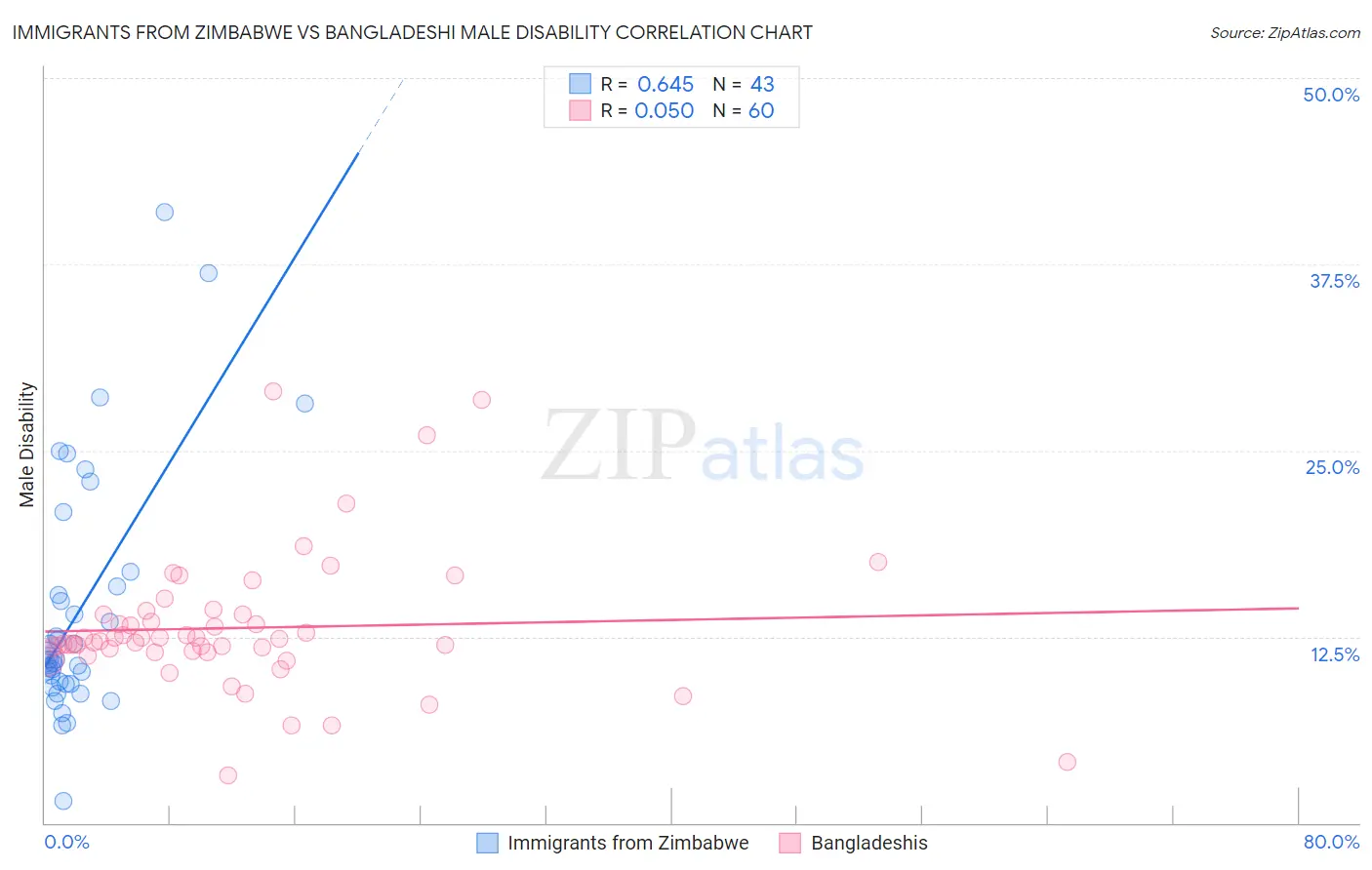 Immigrants from Zimbabwe vs Bangladeshi Male Disability