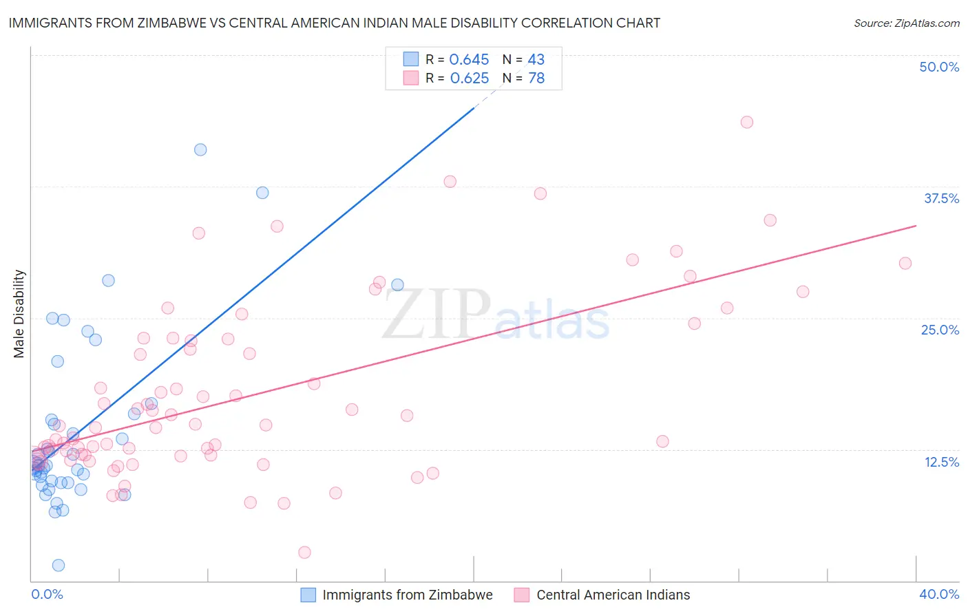 Immigrants from Zimbabwe vs Central American Indian Male Disability