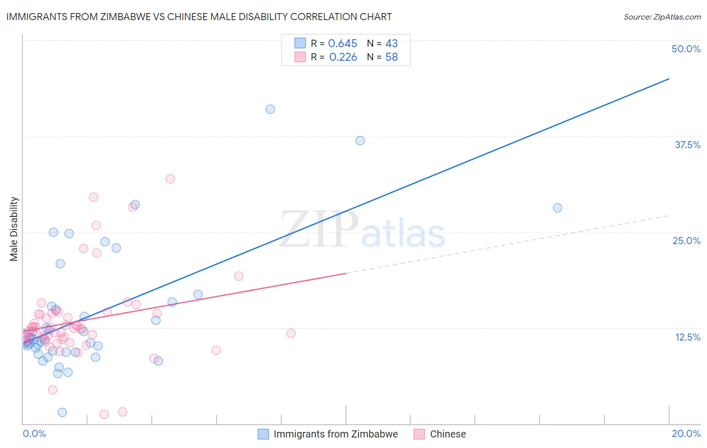 Immigrants from Zimbabwe vs Chinese Male Disability