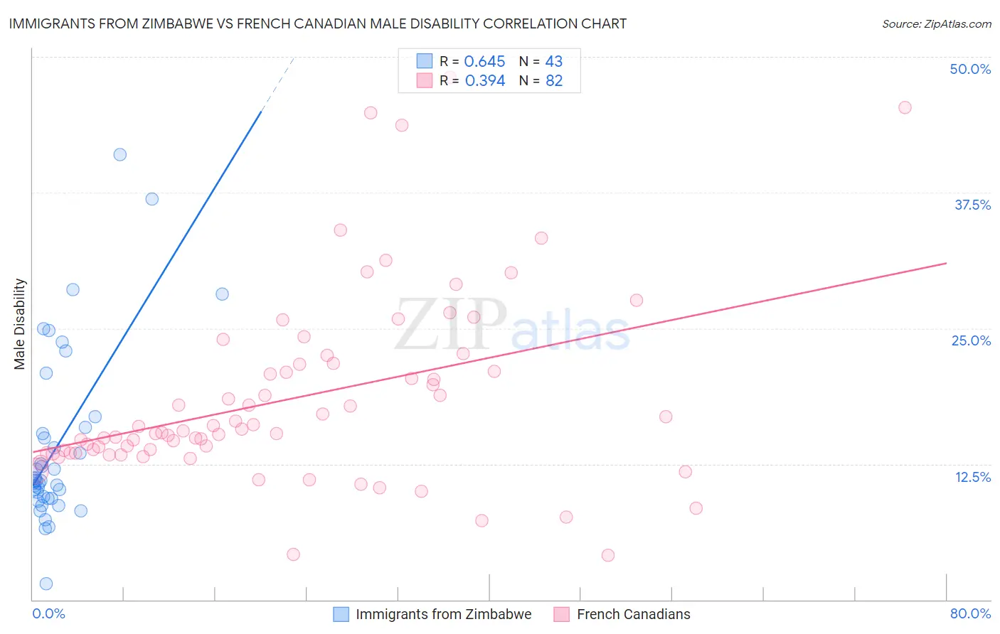 Immigrants from Zimbabwe vs French Canadian Male Disability