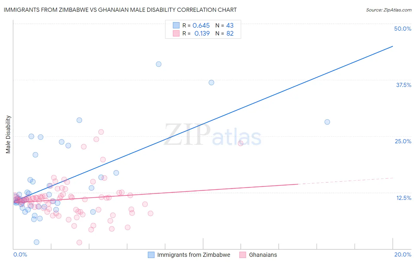 Immigrants from Zimbabwe vs Ghanaian Male Disability