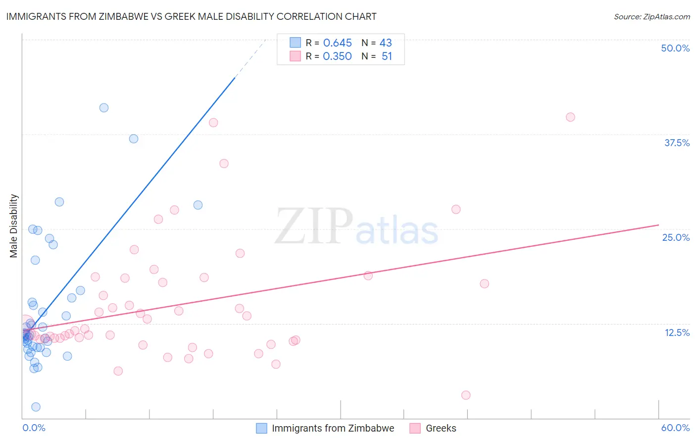 Immigrants from Zimbabwe vs Greek Male Disability