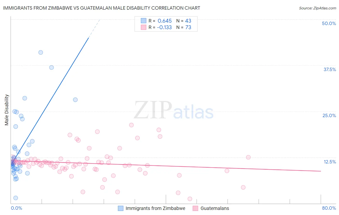 Immigrants from Zimbabwe vs Guatemalan Male Disability