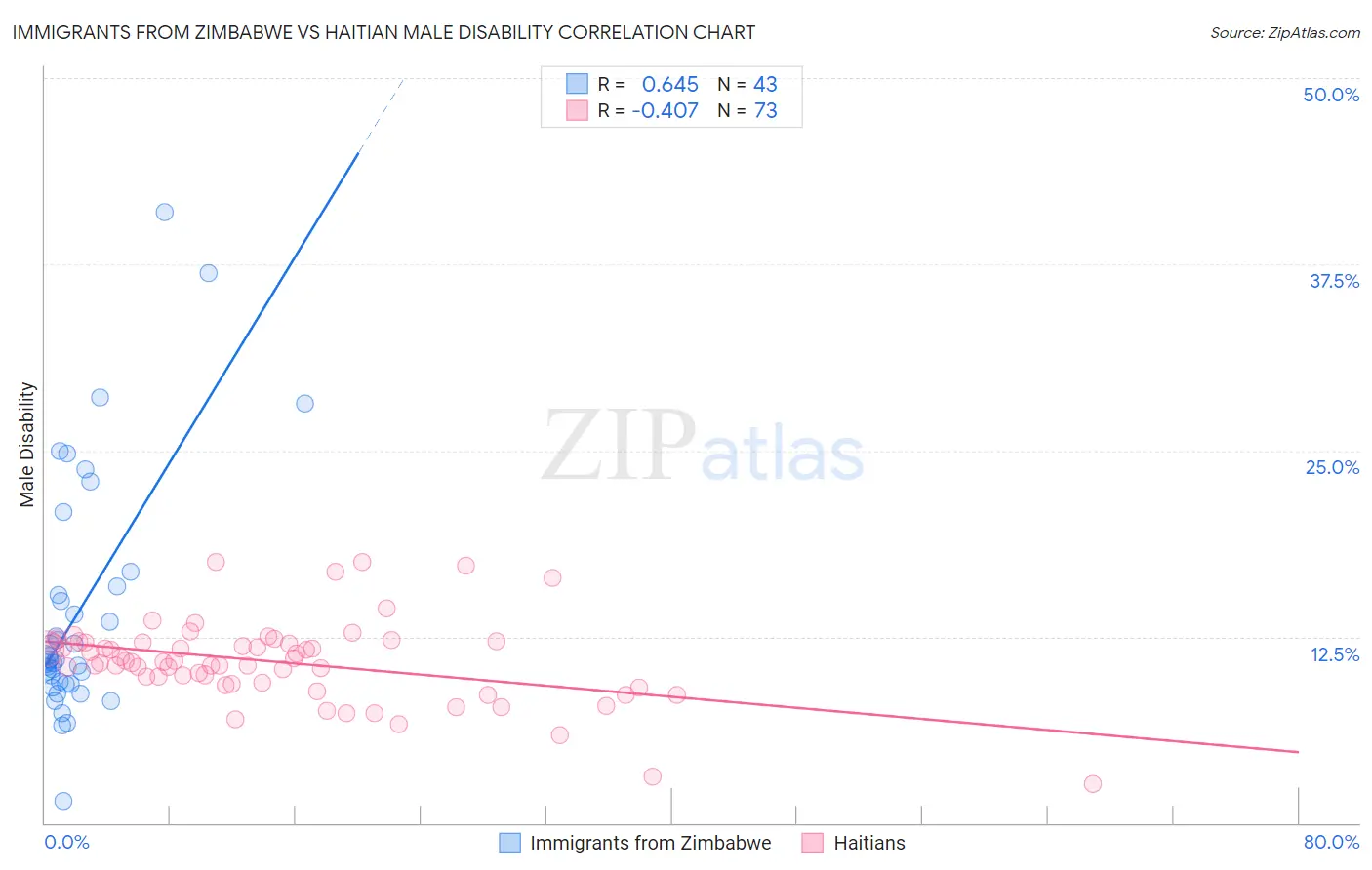 Immigrants from Zimbabwe vs Haitian Male Disability