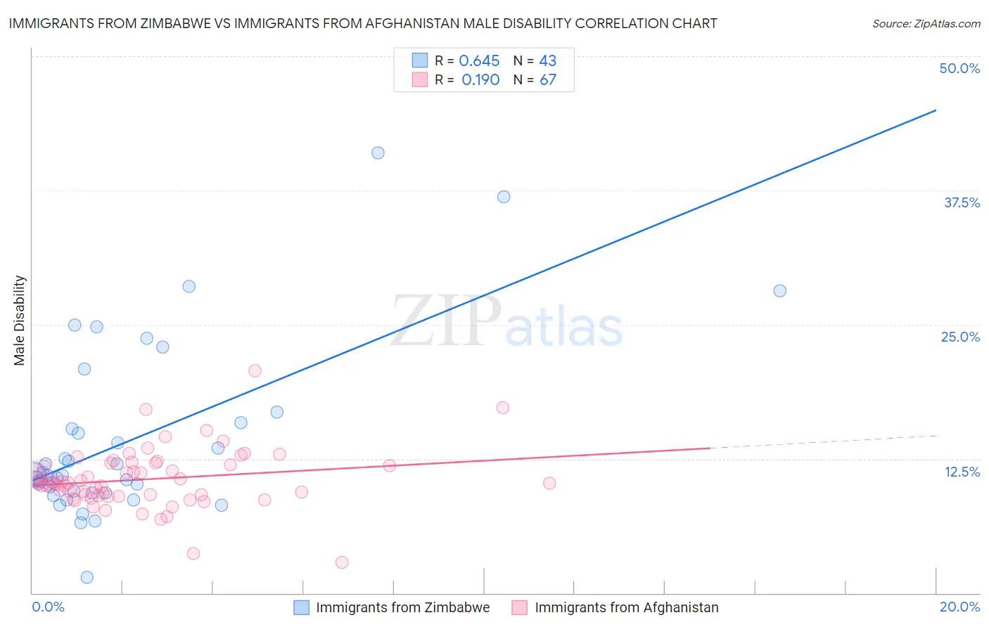 Immigrants from Zimbabwe vs Immigrants from Afghanistan Male Disability