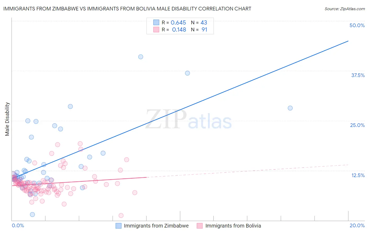 Immigrants from Zimbabwe vs Immigrants from Bolivia Male Disability