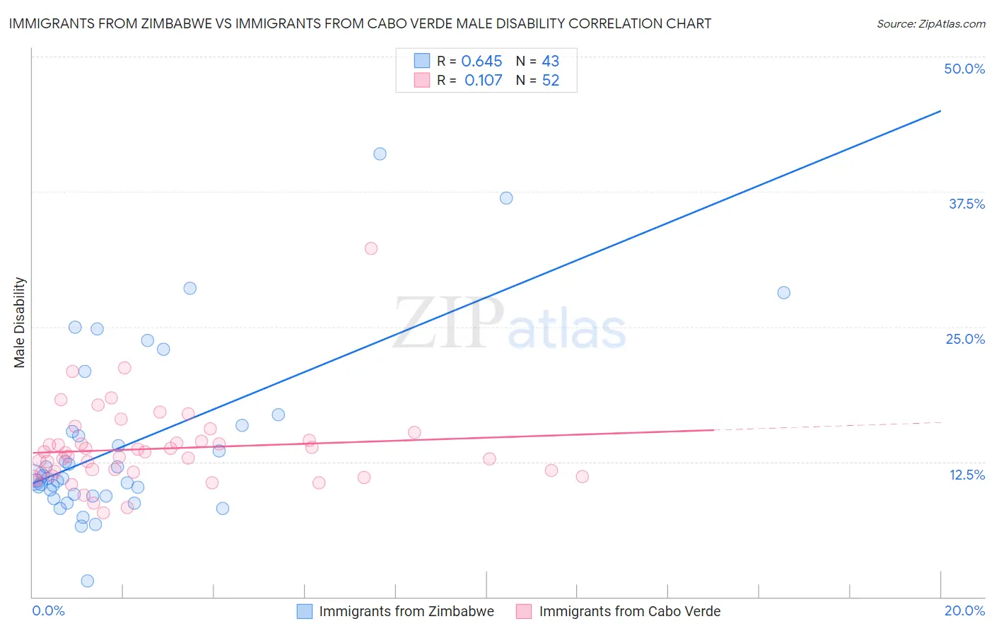 Immigrants from Zimbabwe vs Immigrants from Cabo Verde Male Disability