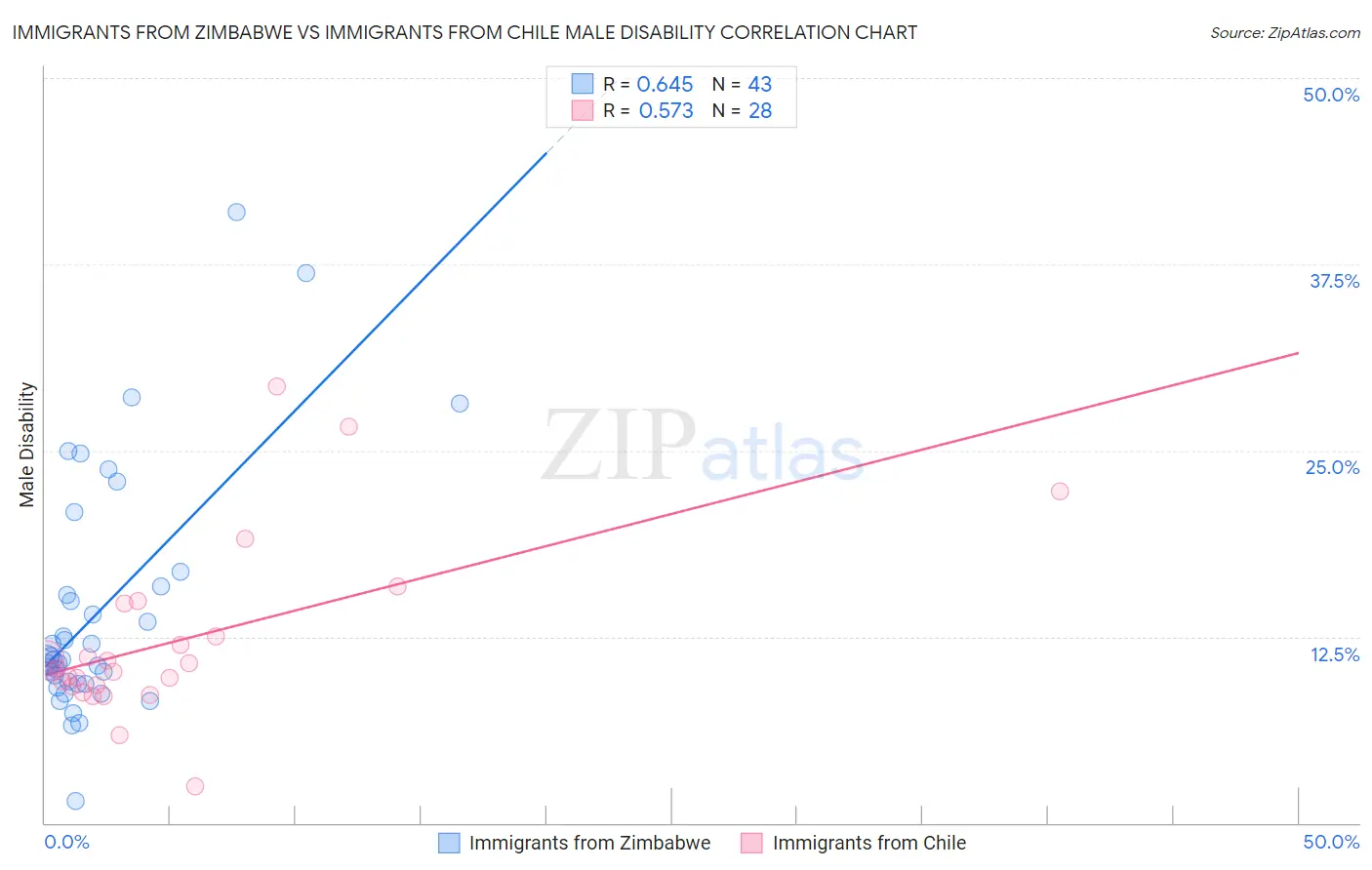 Immigrants from Zimbabwe vs Immigrants from Chile Male Disability