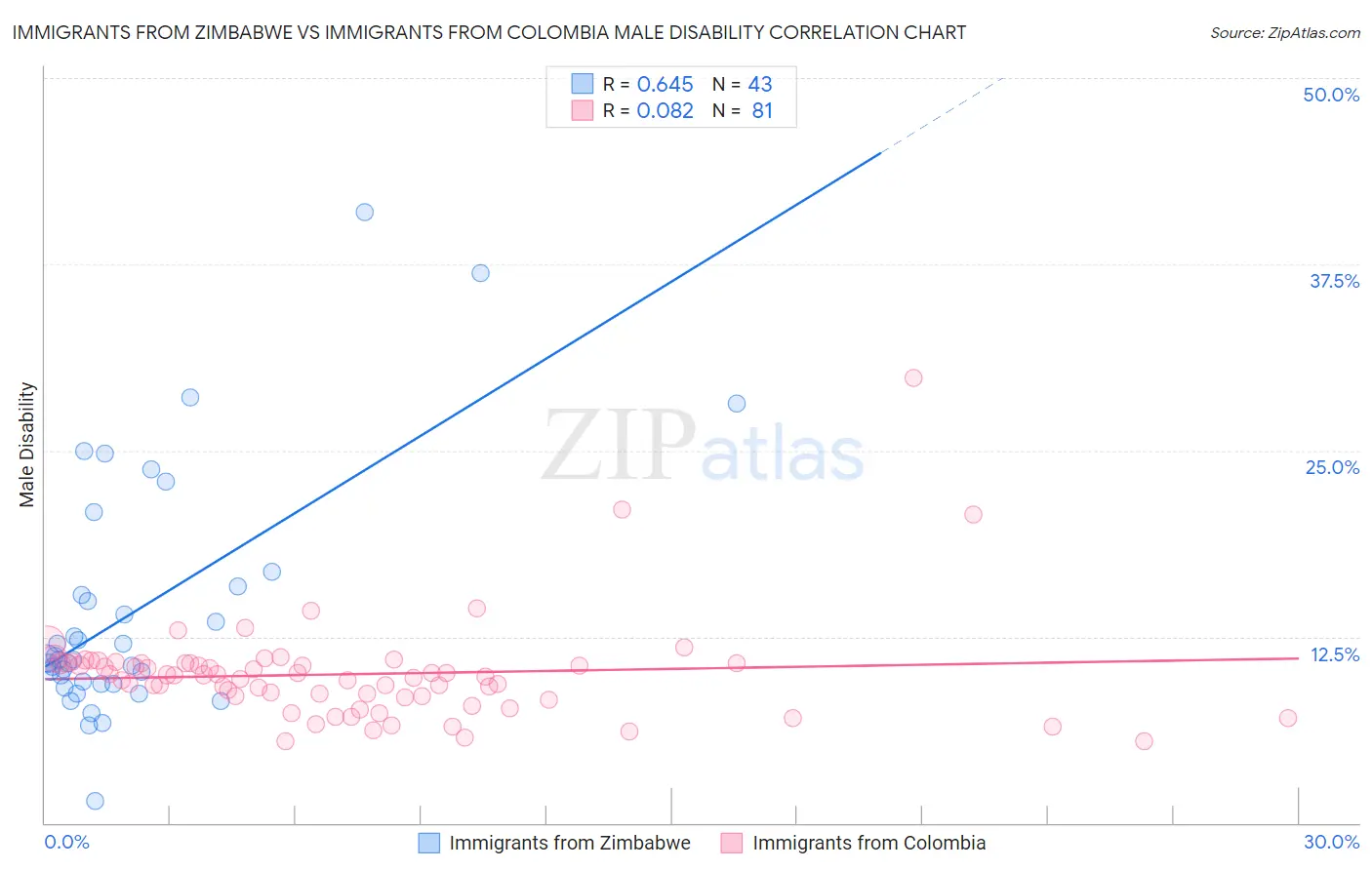 Immigrants from Zimbabwe vs Immigrants from Colombia Male Disability