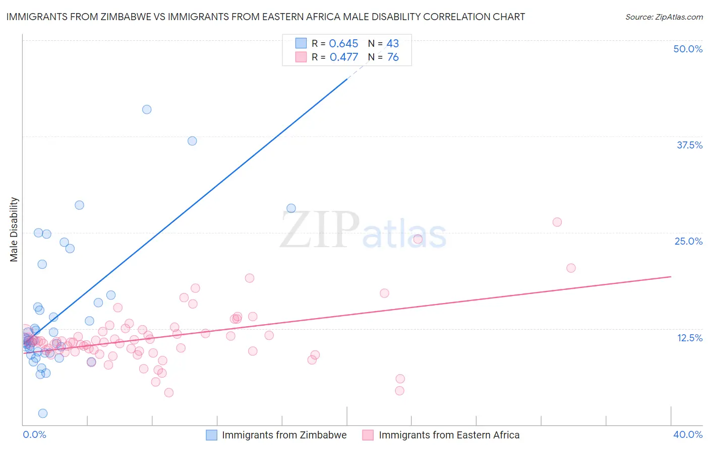 Immigrants from Zimbabwe vs Immigrants from Eastern Africa Male Disability