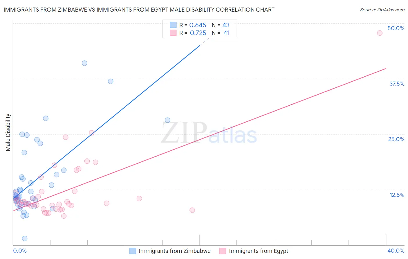 Immigrants from Zimbabwe vs Immigrants from Egypt Male Disability