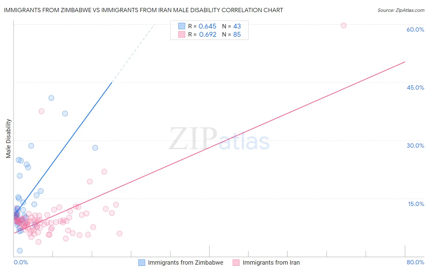 Immigrants from Zimbabwe vs Immigrants from Iran Male Disability