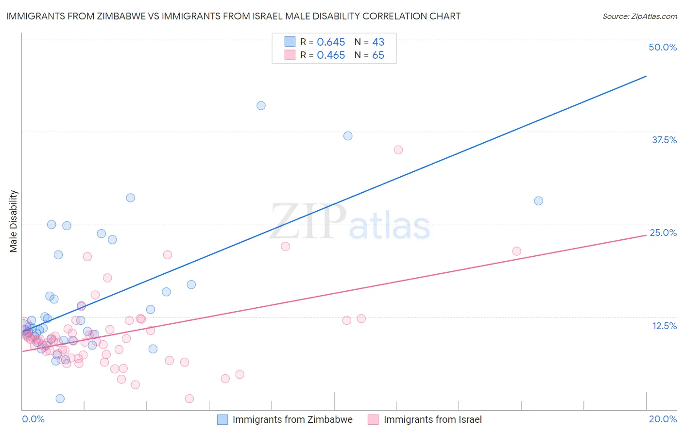 Immigrants from Zimbabwe vs Immigrants from Israel Male Disability