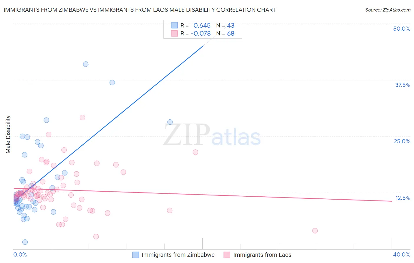Immigrants from Zimbabwe vs Immigrants from Laos Male Disability