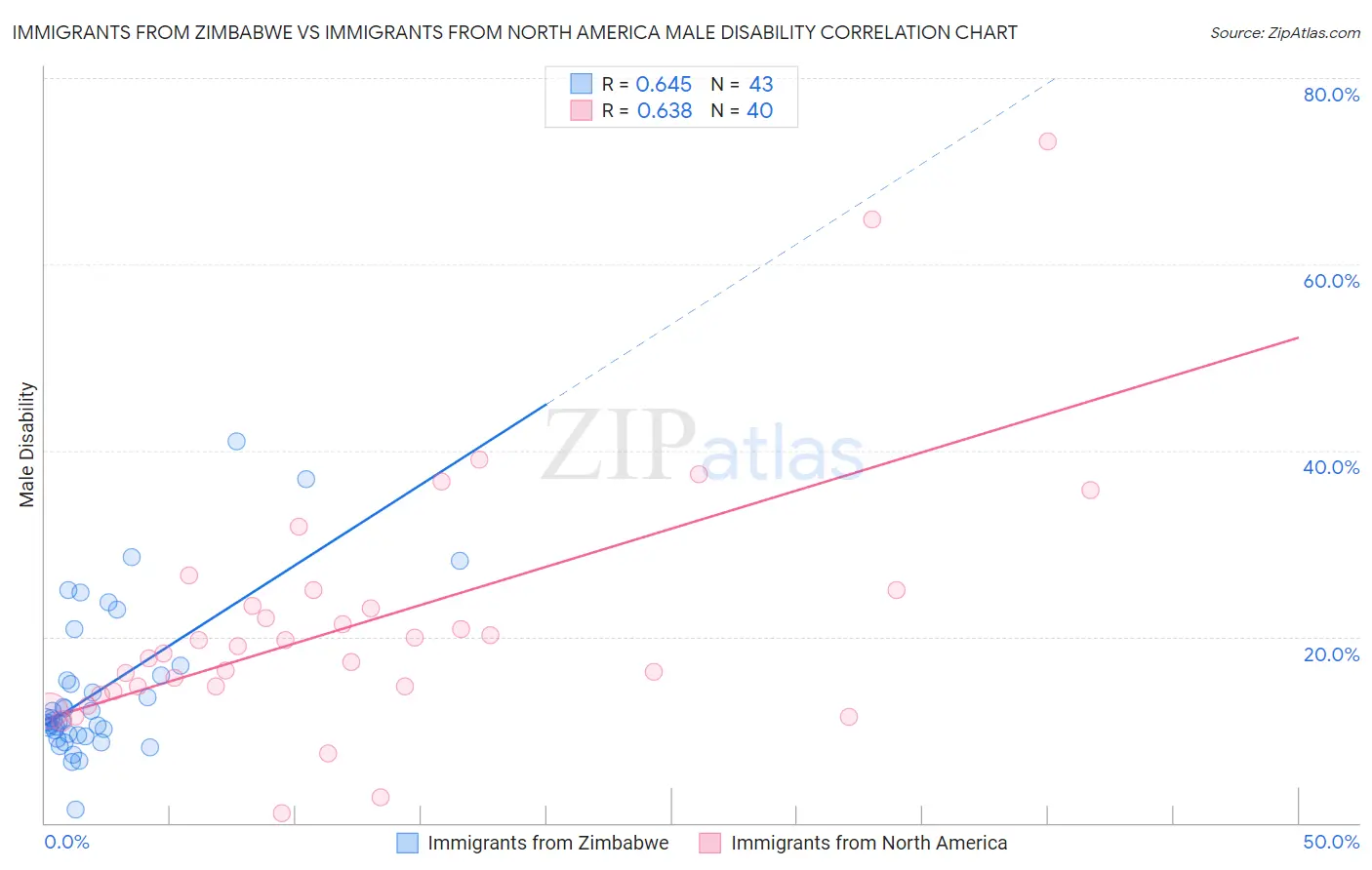 Immigrants from Zimbabwe vs Immigrants from North America Male Disability