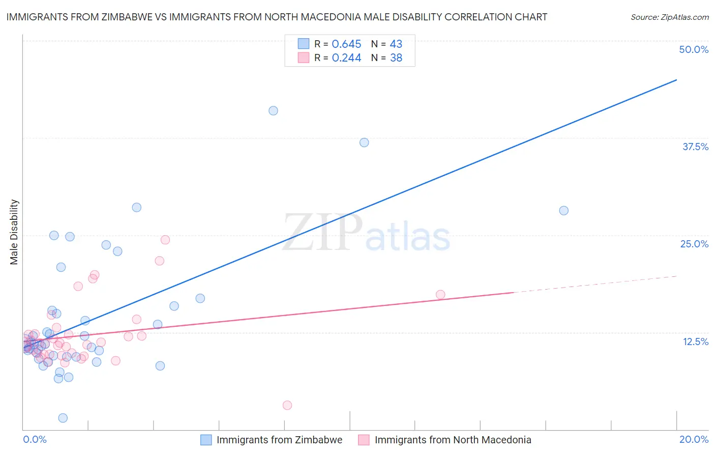Immigrants from Zimbabwe vs Immigrants from North Macedonia Male Disability