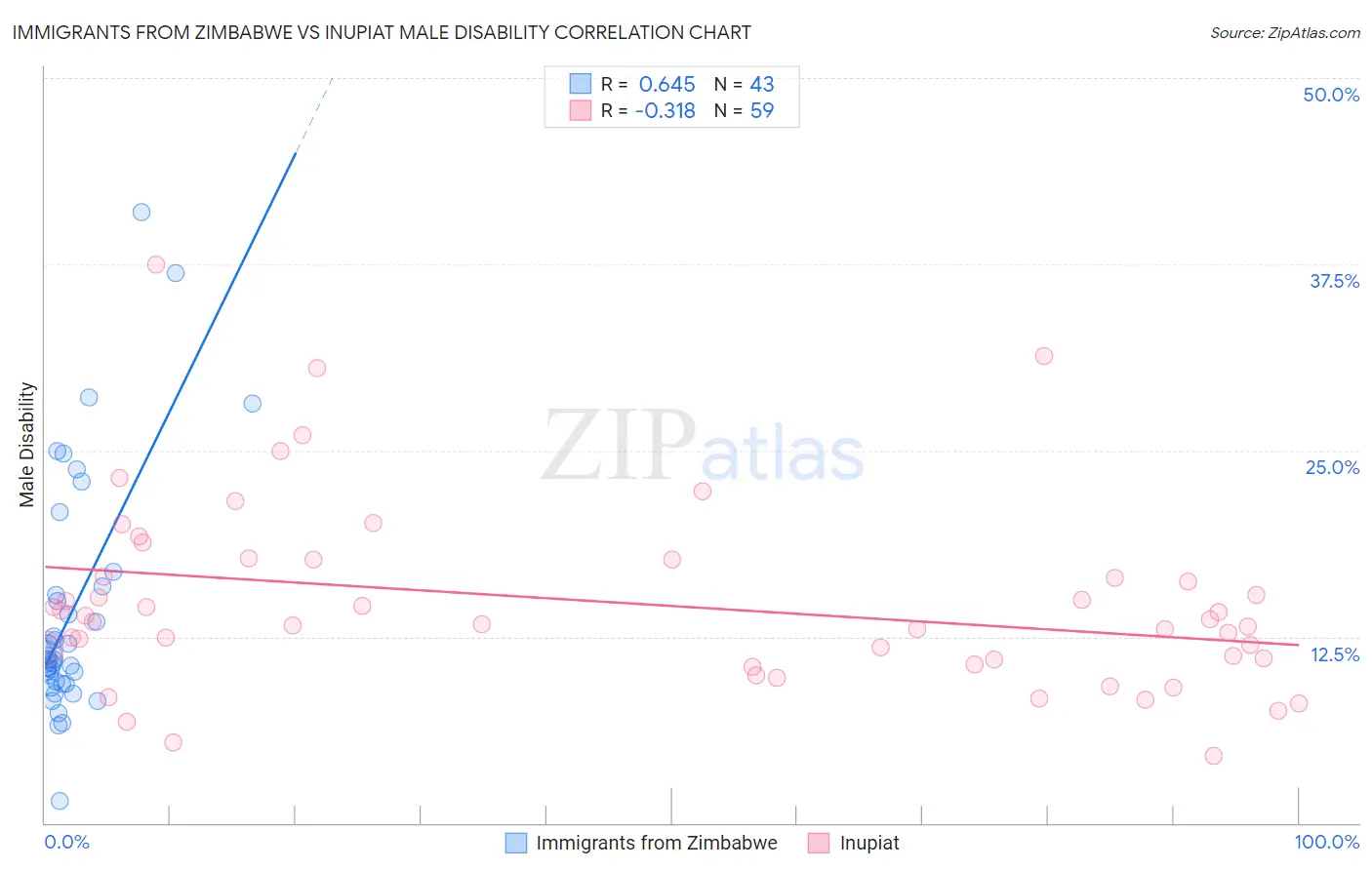 Immigrants from Zimbabwe vs Inupiat Male Disability