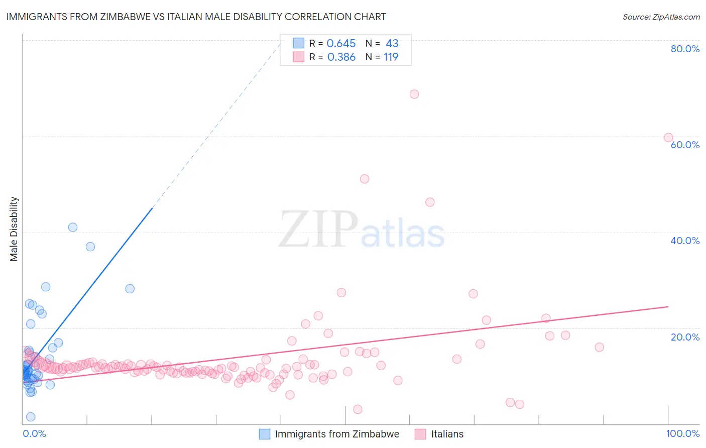 Immigrants from Zimbabwe vs Italian Male Disability