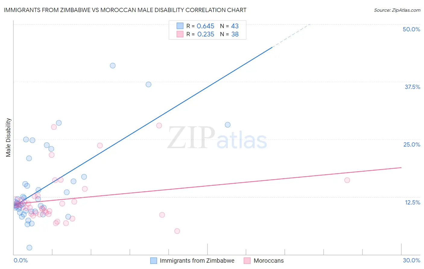 Immigrants from Zimbabwe vs Moroccan Male Disability