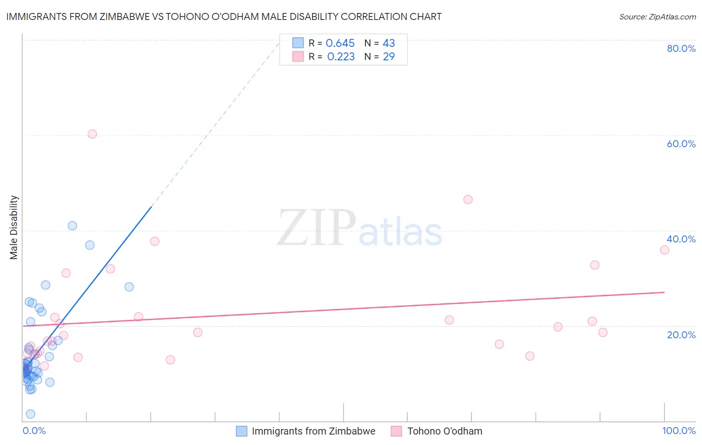 Immigrants from Zimbabwe vs Tohono O'odham Male Disability