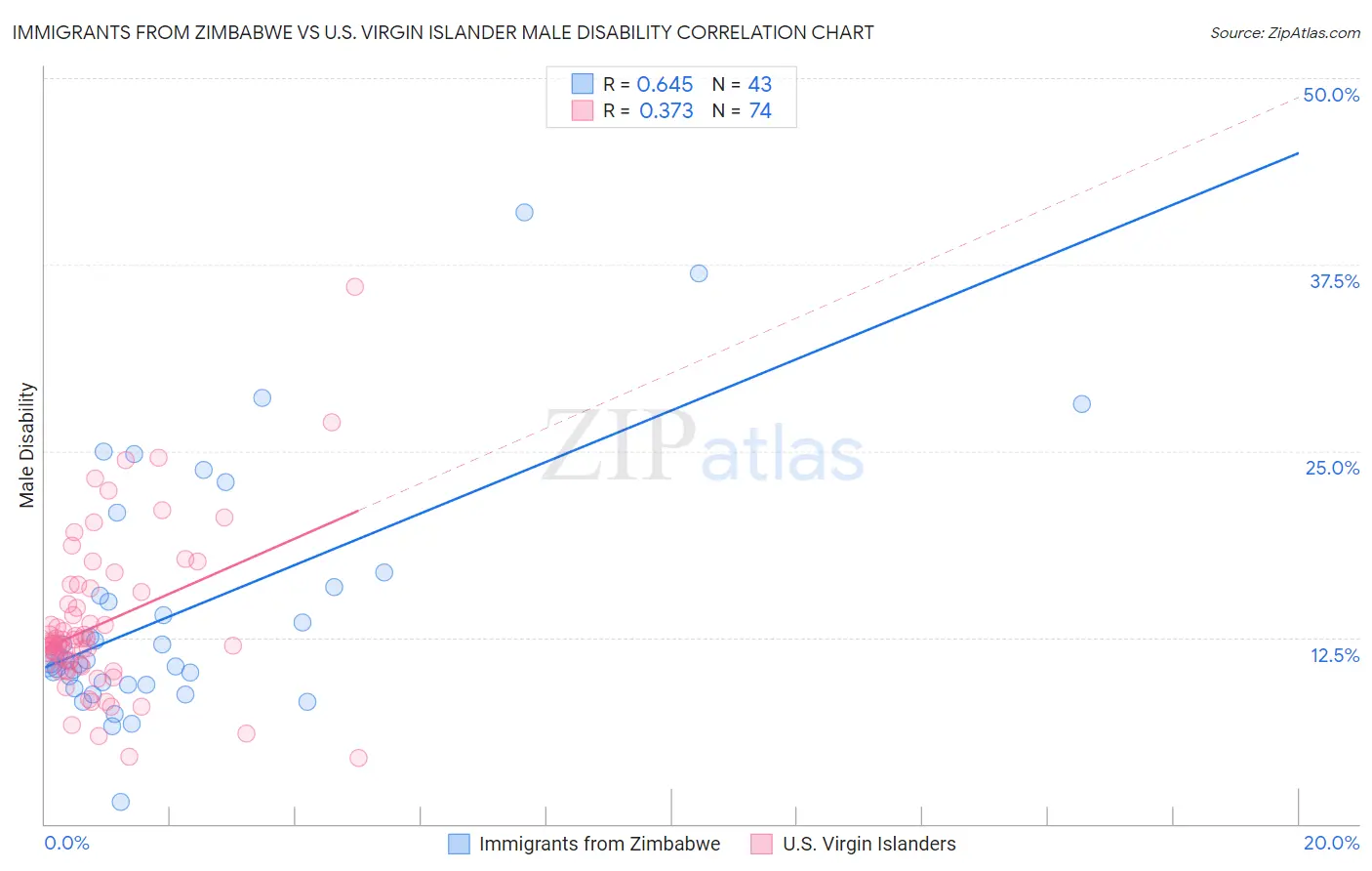 Immigrants from Zimbabwe vs U.S. Virgin Islander Male Disability