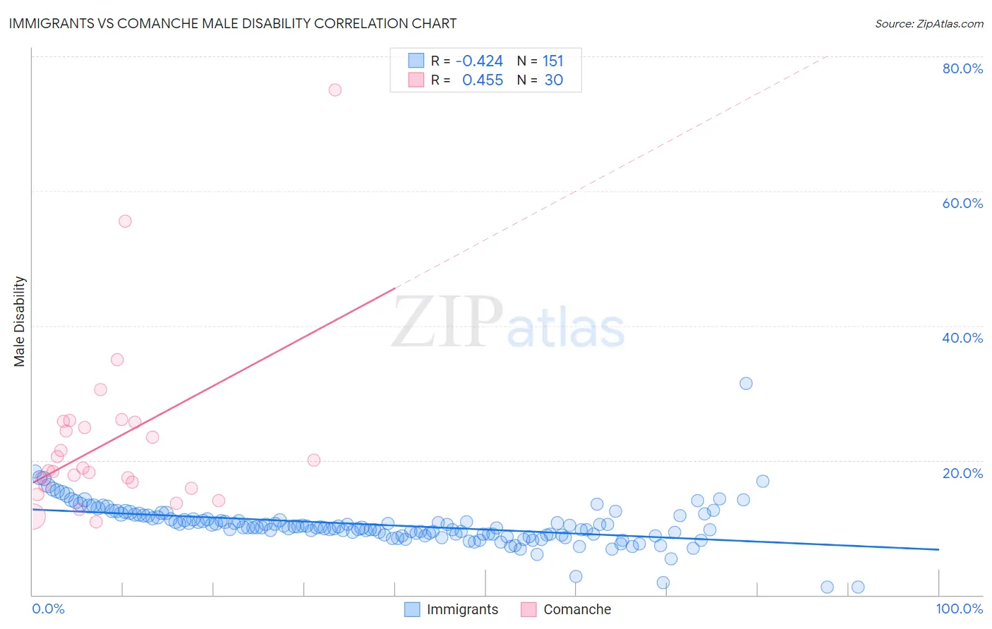 Immigrants vs Comanche Male Disability