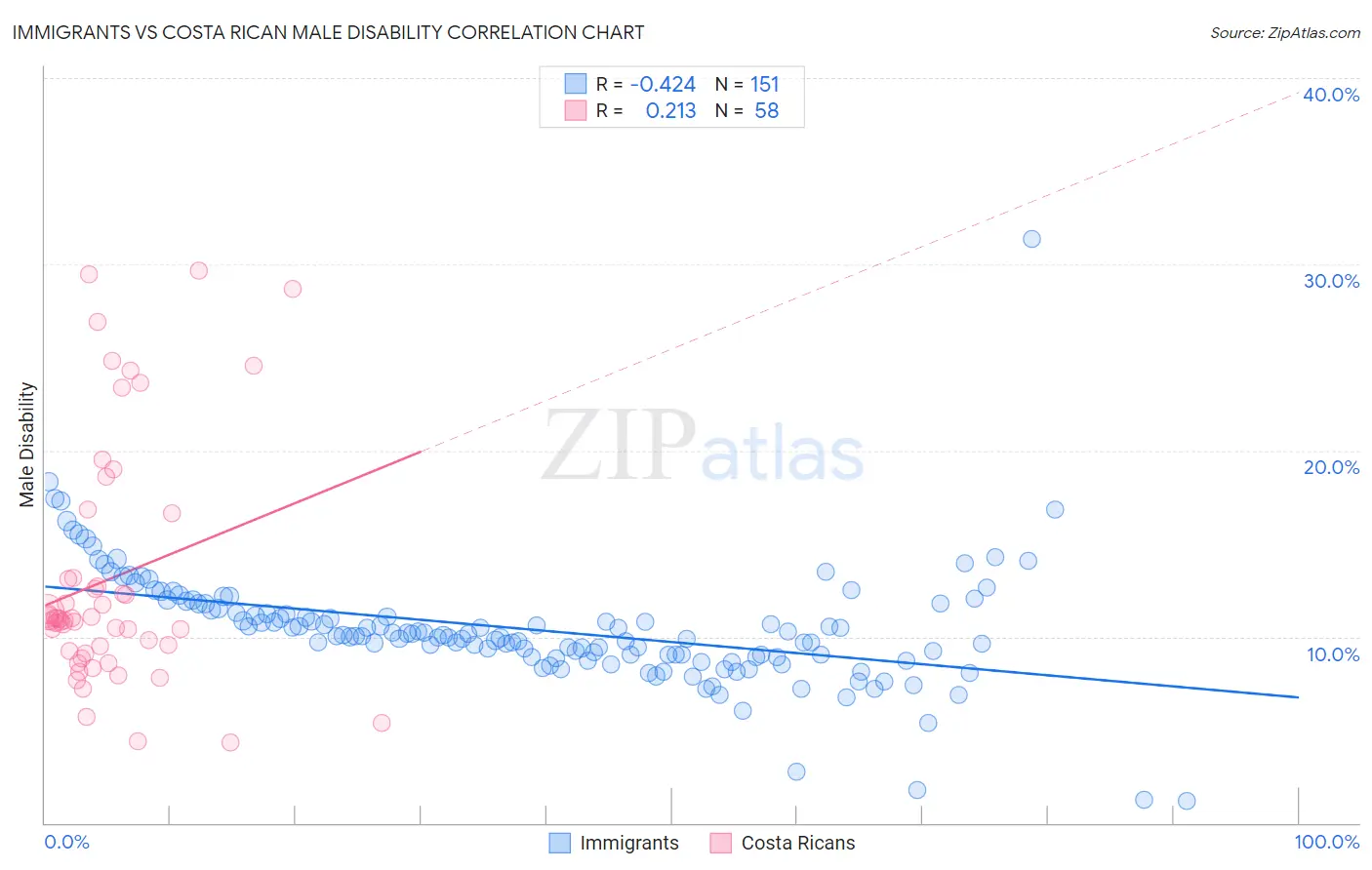 Immigrants vs Costa Rican Male Disability