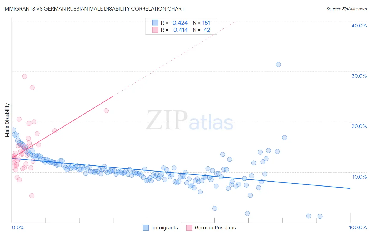Immigrants vs German Russian Male Disability