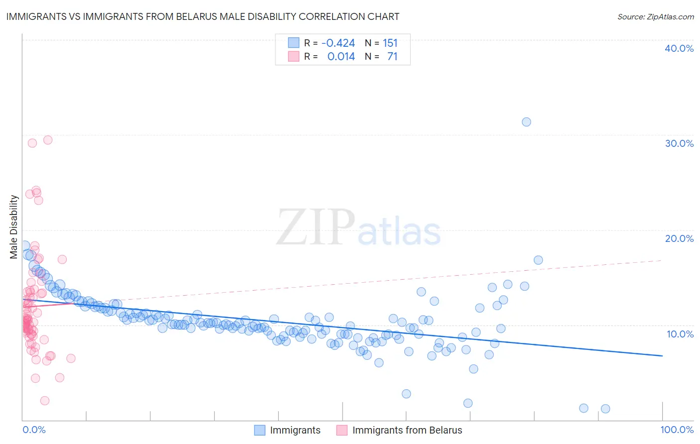 Immigrants vs Immigrants from Belarus Male Disability