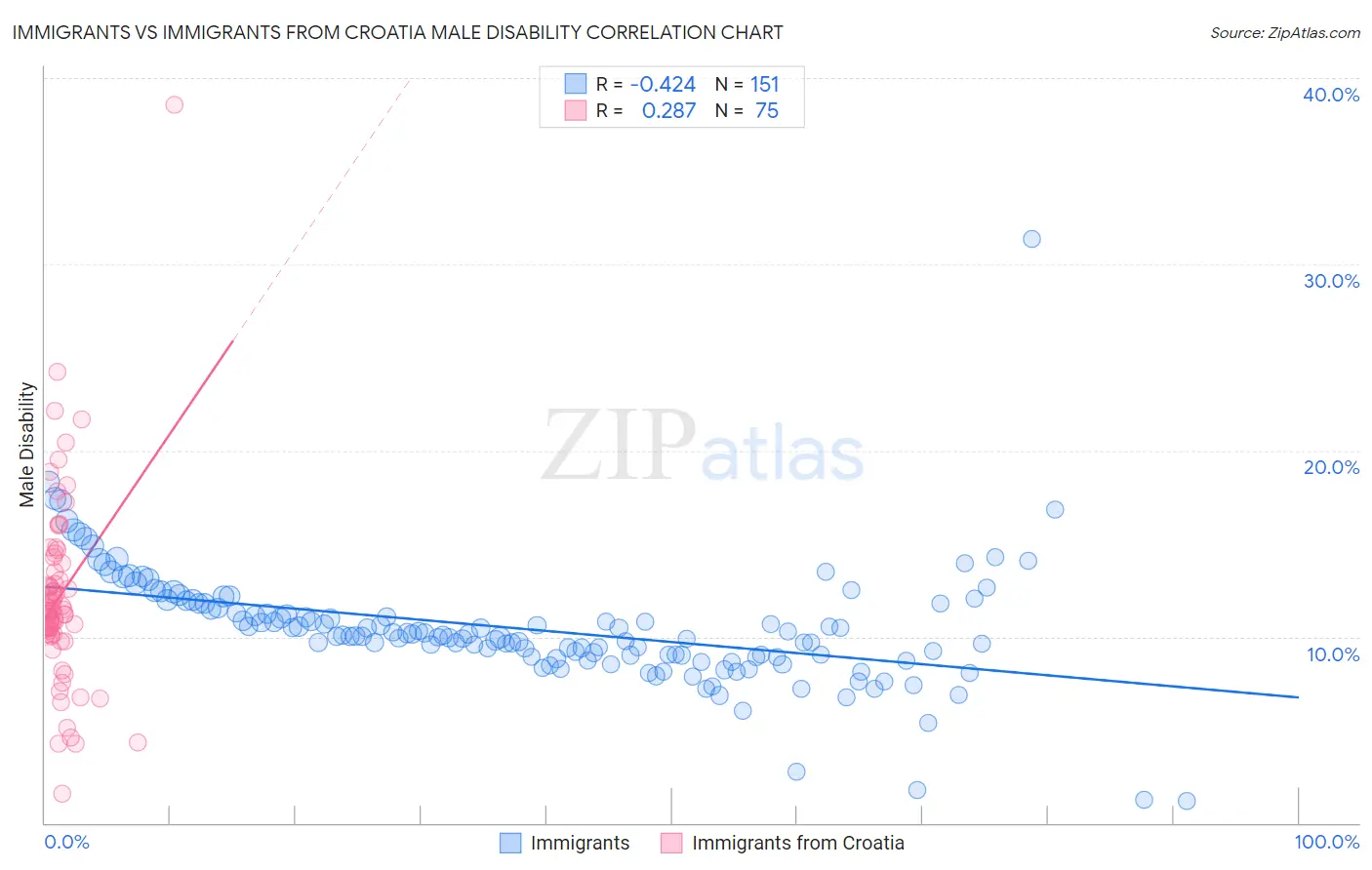 Immigrants vs Immigrants from Croatia Male Disability