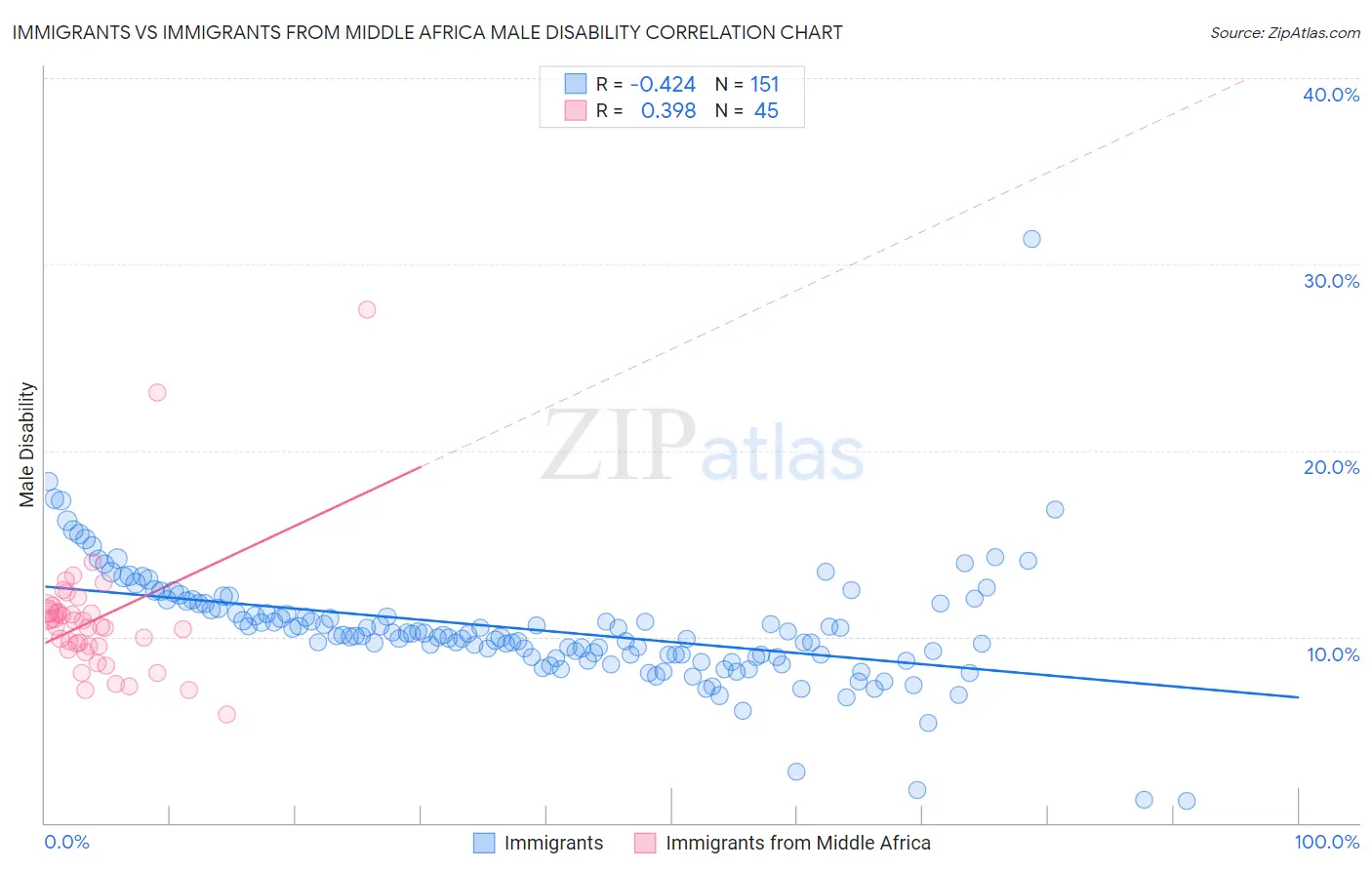 Immigrants vs Immigrants from Middle Africa Male Disability