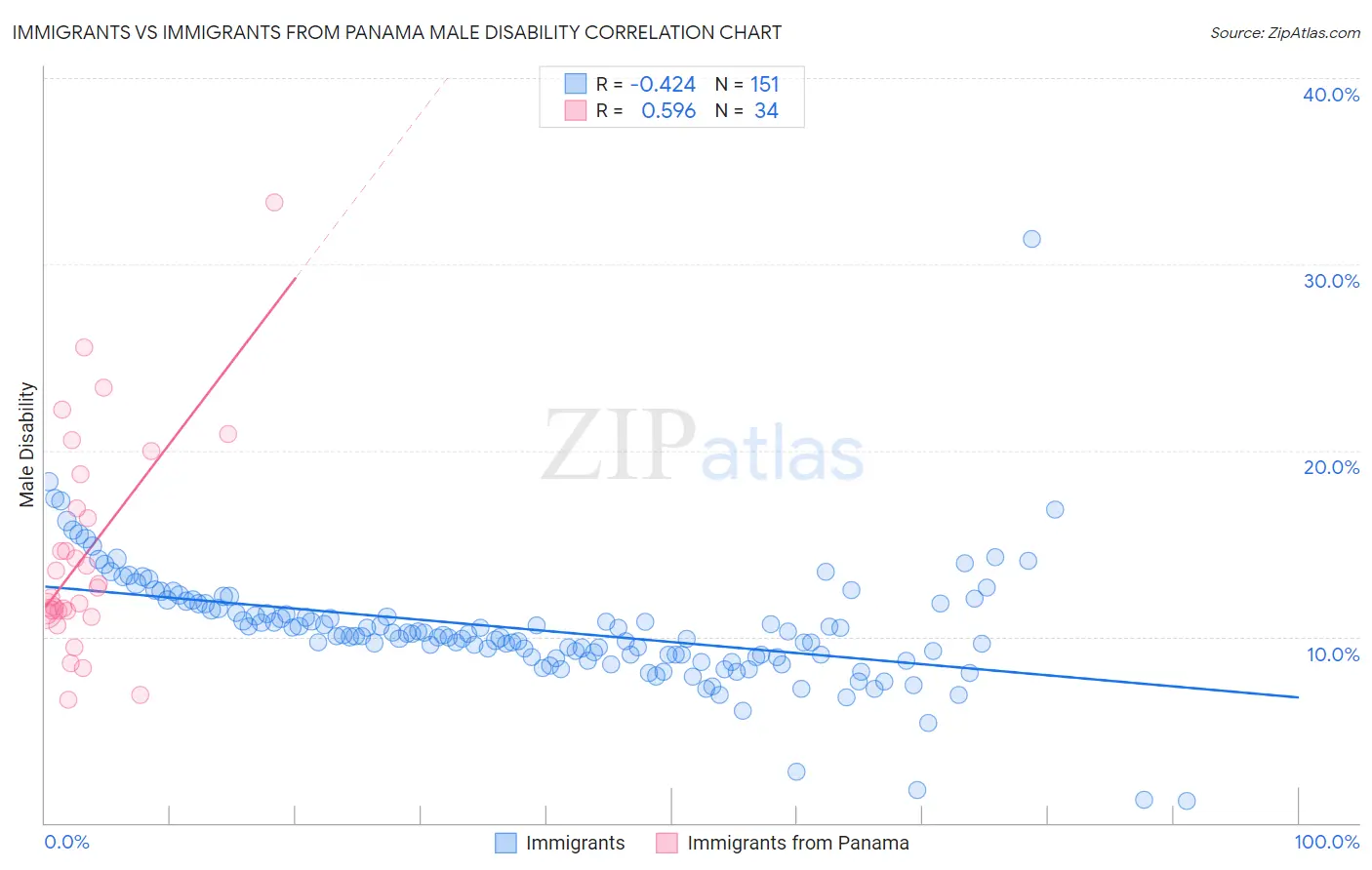 Immigrants vs Immigrants from Panama Male Disability