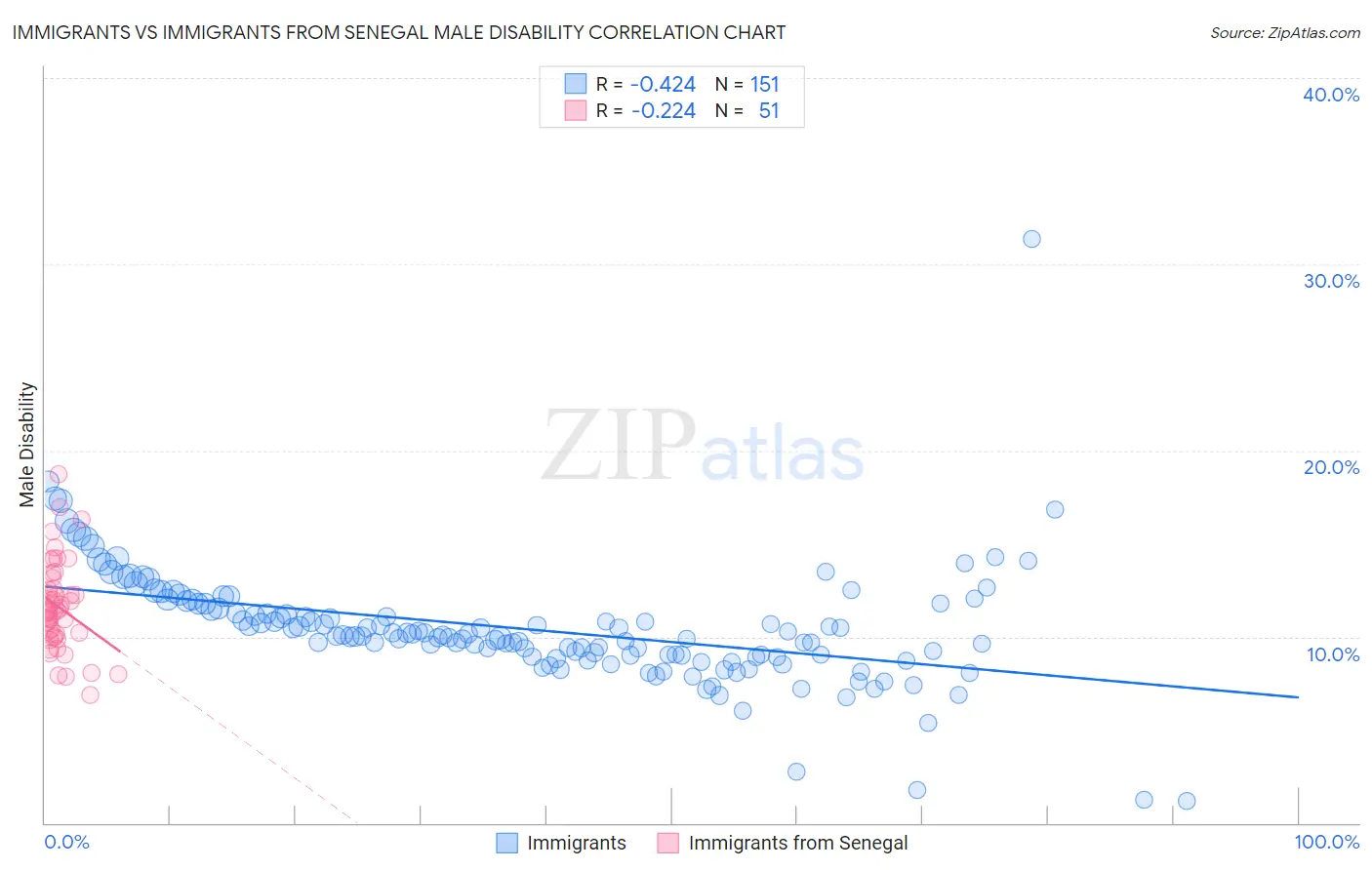 Immigrants vs Immigrants from Senegal Male Disability