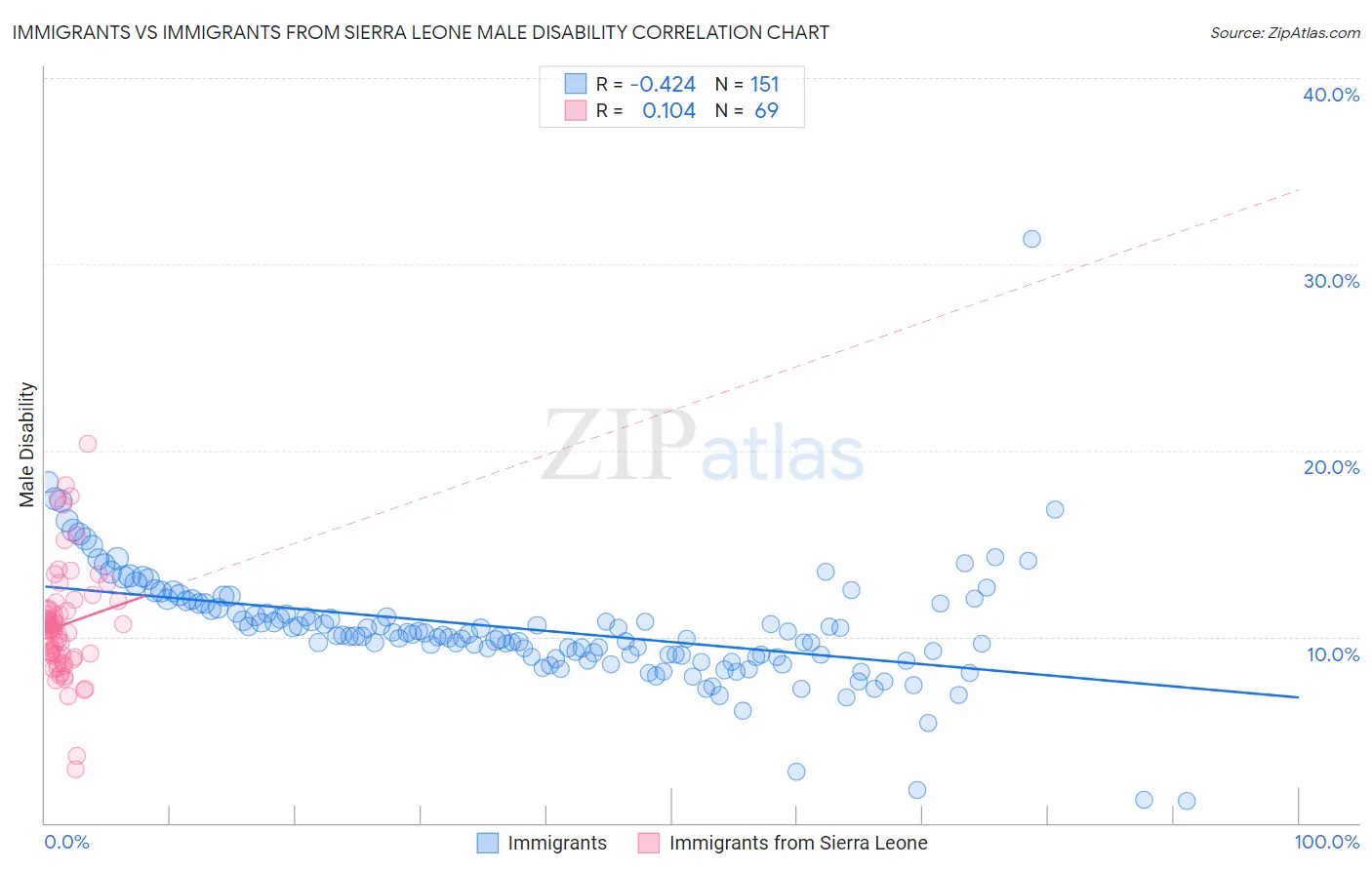 Immigrants vs Immigrants from Sierra Leone Male Disability