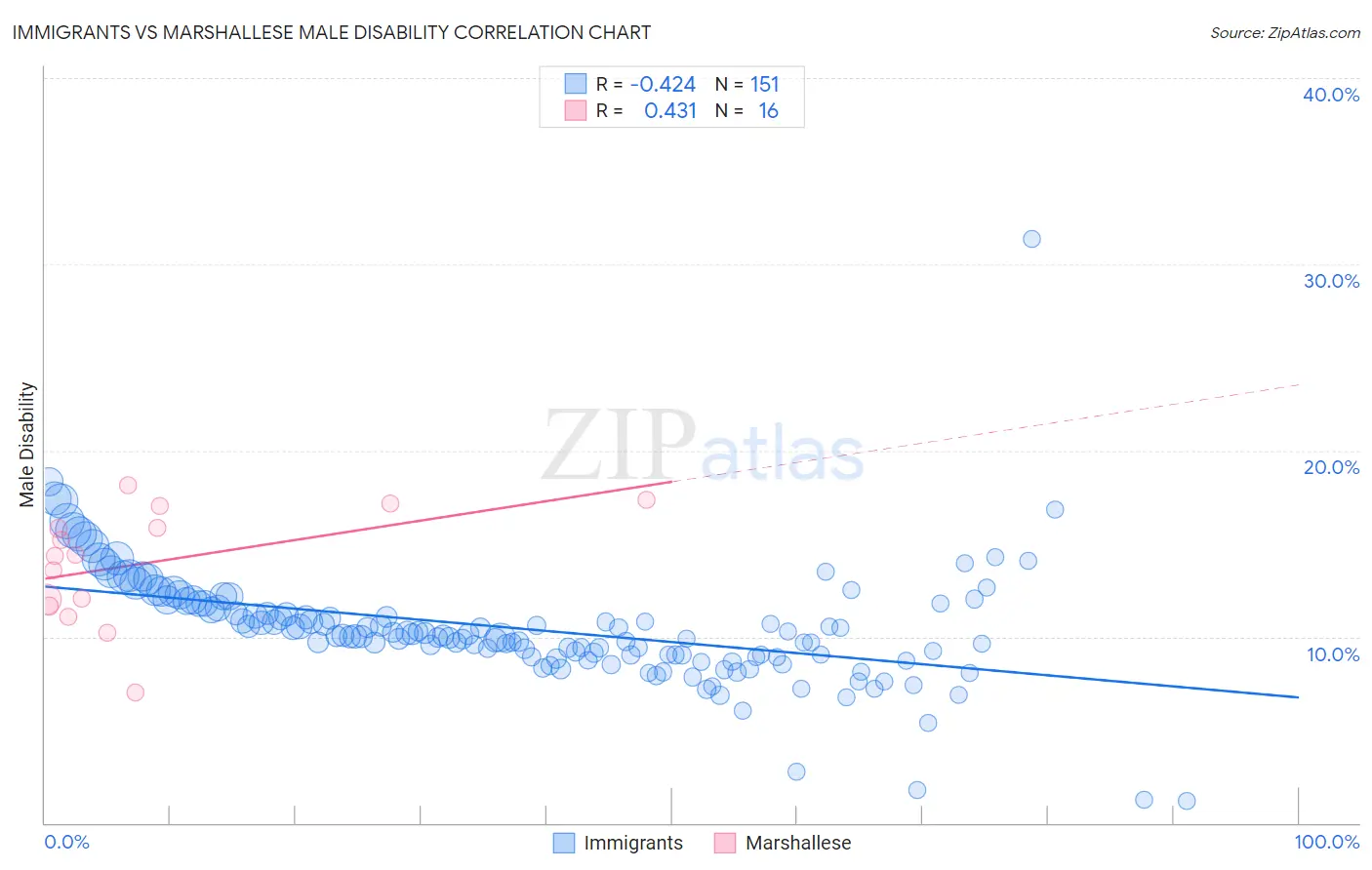 Immigrants vs Marshallese Male Disability