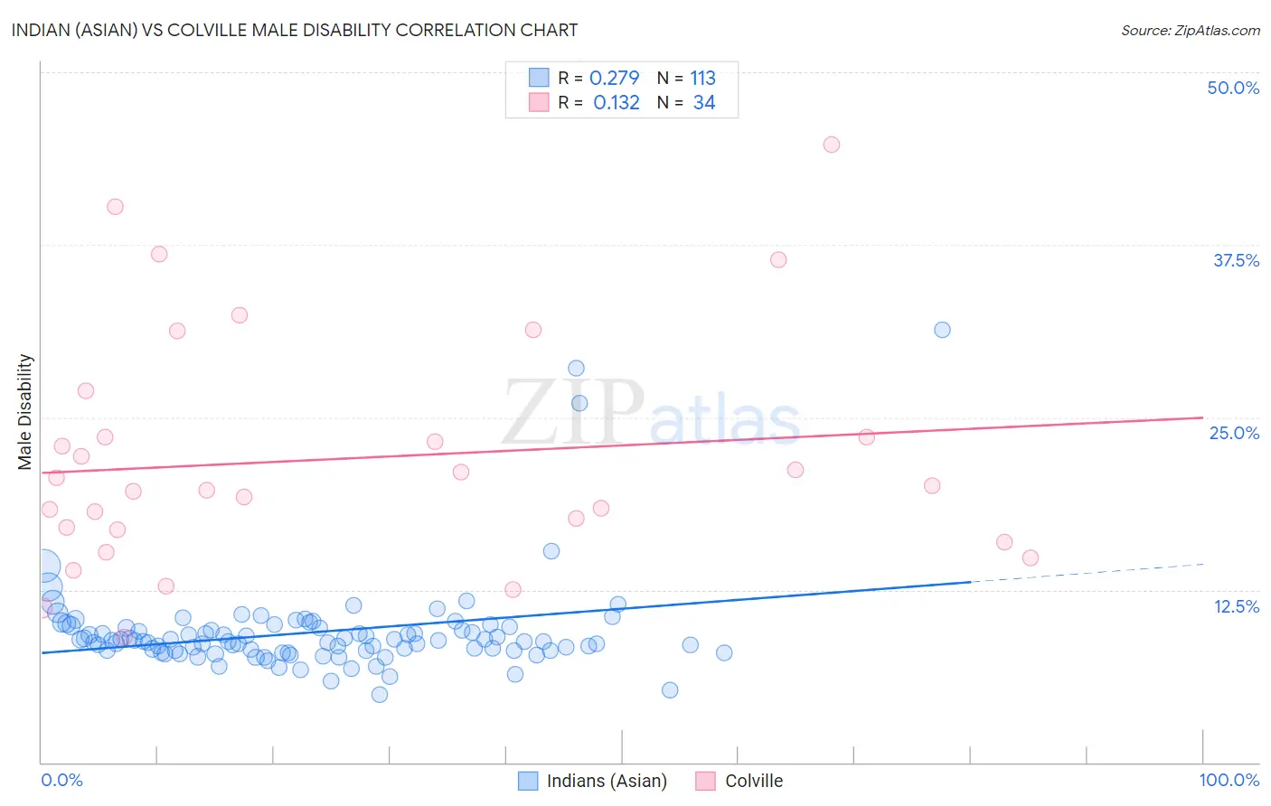 Indian (Asian) vs Colville Male Disability