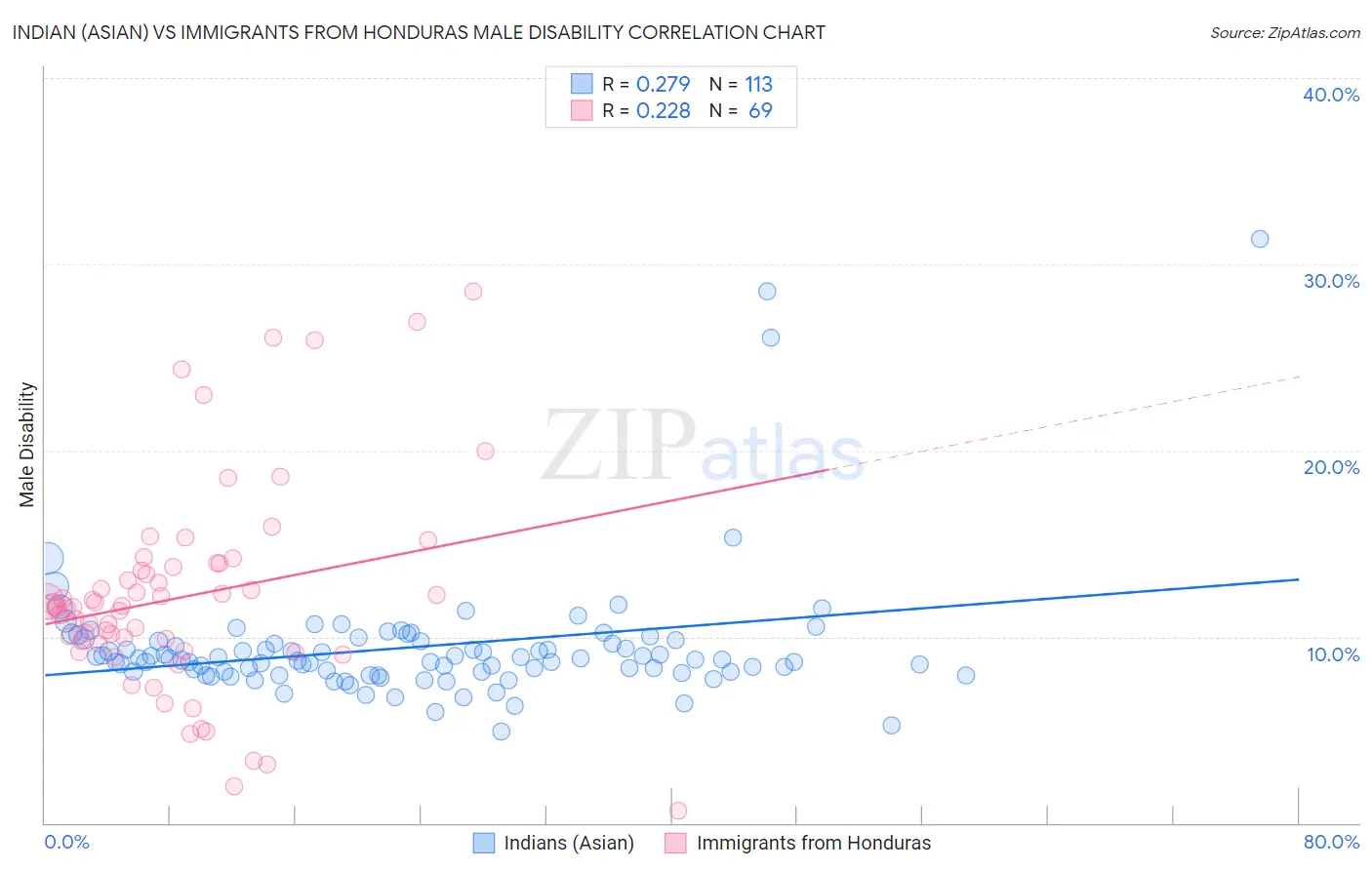 Indian (Asian) vs Immigrants from Honduras Male Disability