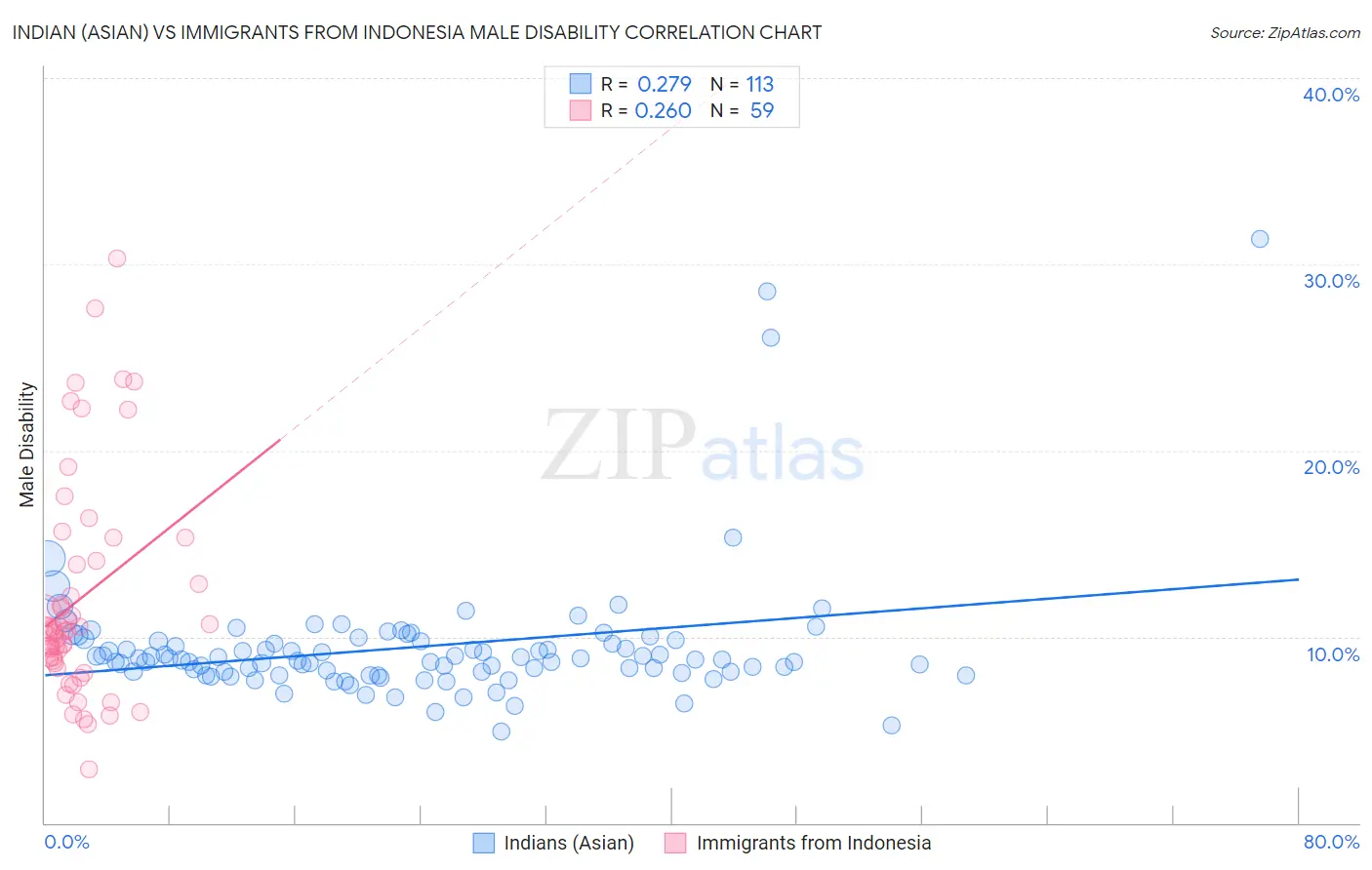 Indian (Asian) vs Immigrants from Indonesia Male Disability