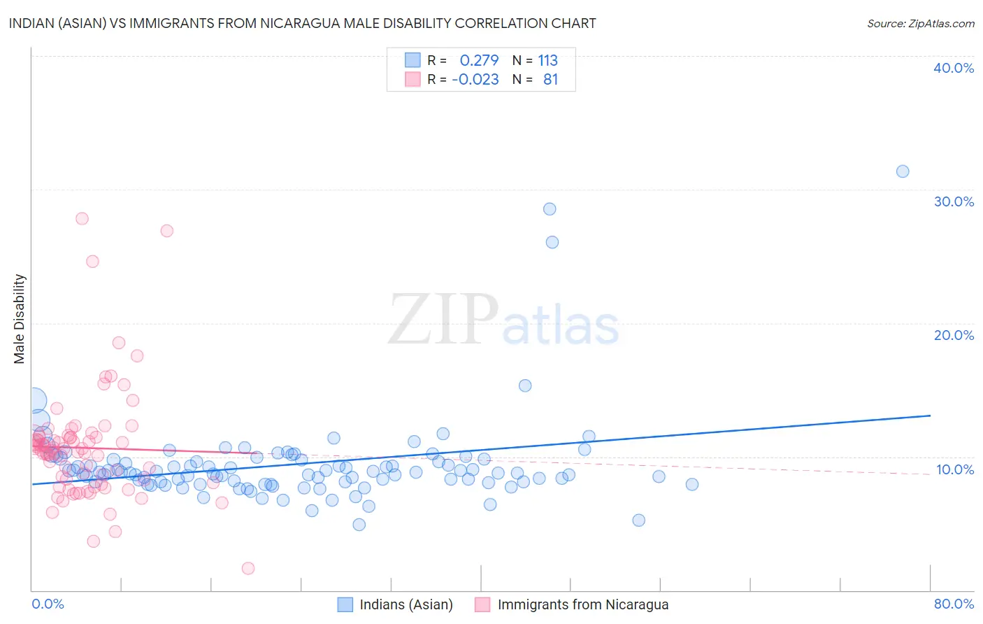 Indian (Asian) vs Immigrants from Nicaragua Male Disability