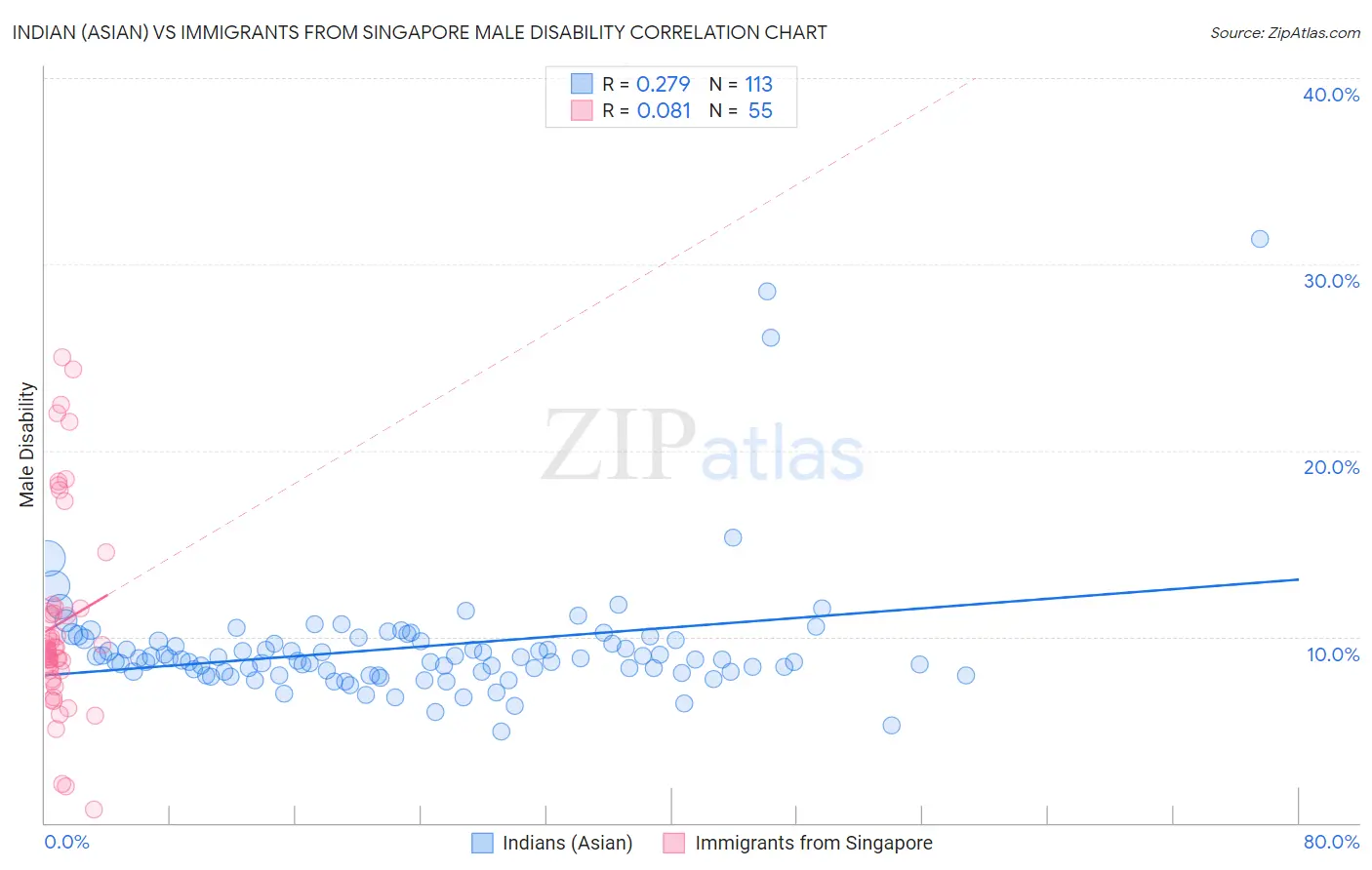 Indian (Asian) vs Immigrants from Singapore Male Disability