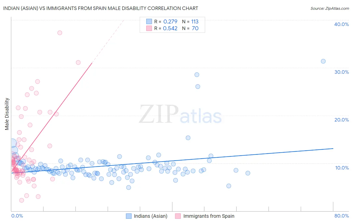 Indian (Asian) vs Immigrants from Spain Male Disability