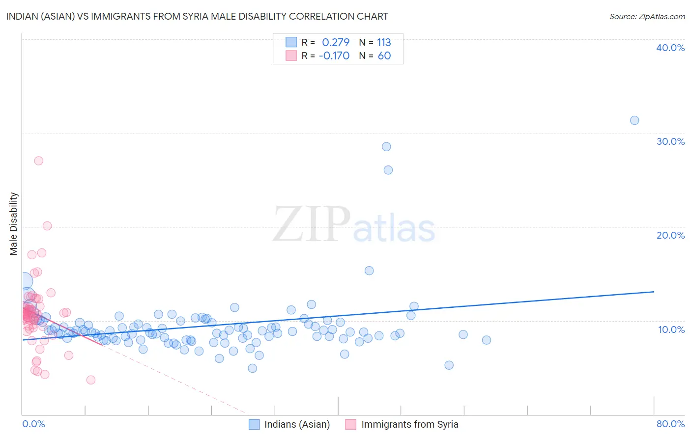 Indian (Asian) vs Immigrants from Syria Male Disability