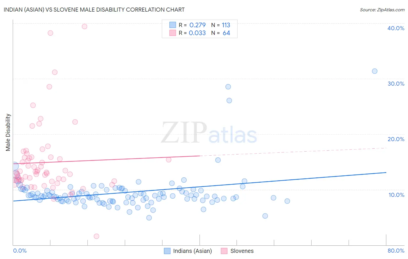 Indian (Asian) vs Slovene Male Disability