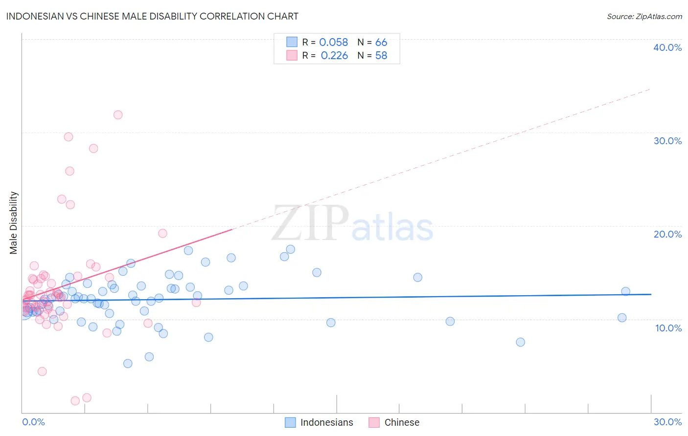 Indonesian vs Chinese Male Disability