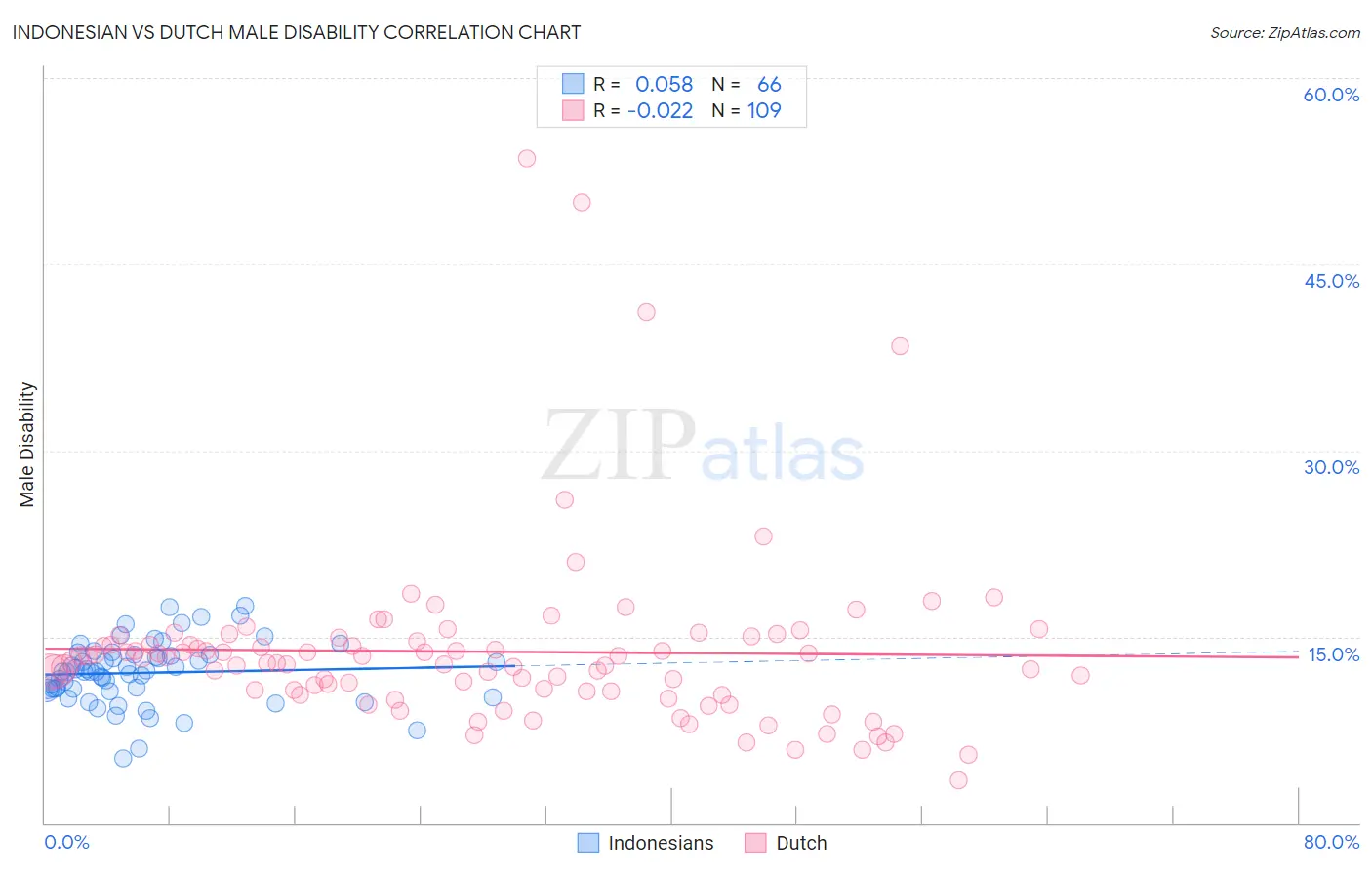 Indonesian vs Dutch Male Disability